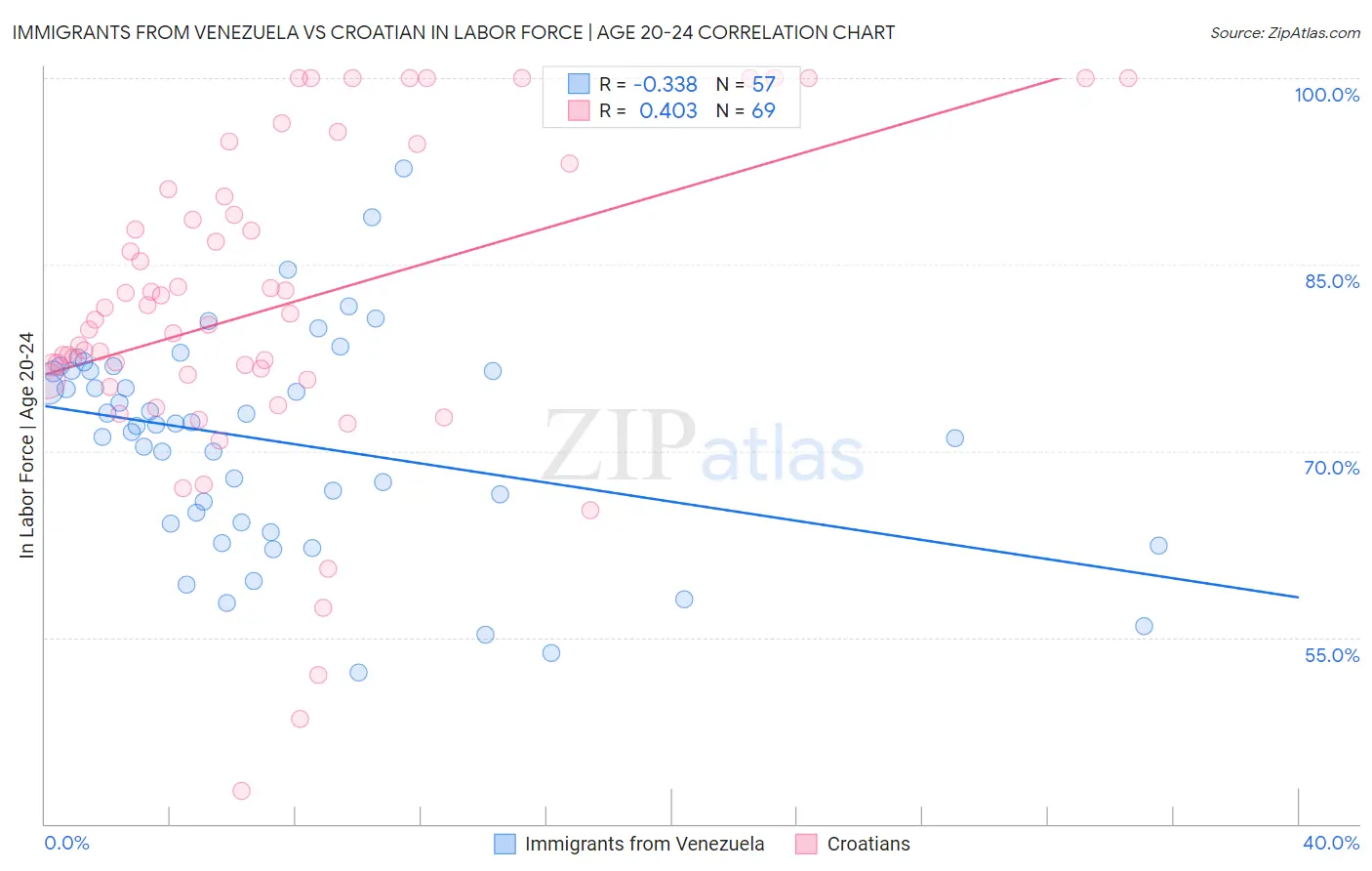 Immigrants from Venezuela vs Croatian In Labor Force | Age 20-24