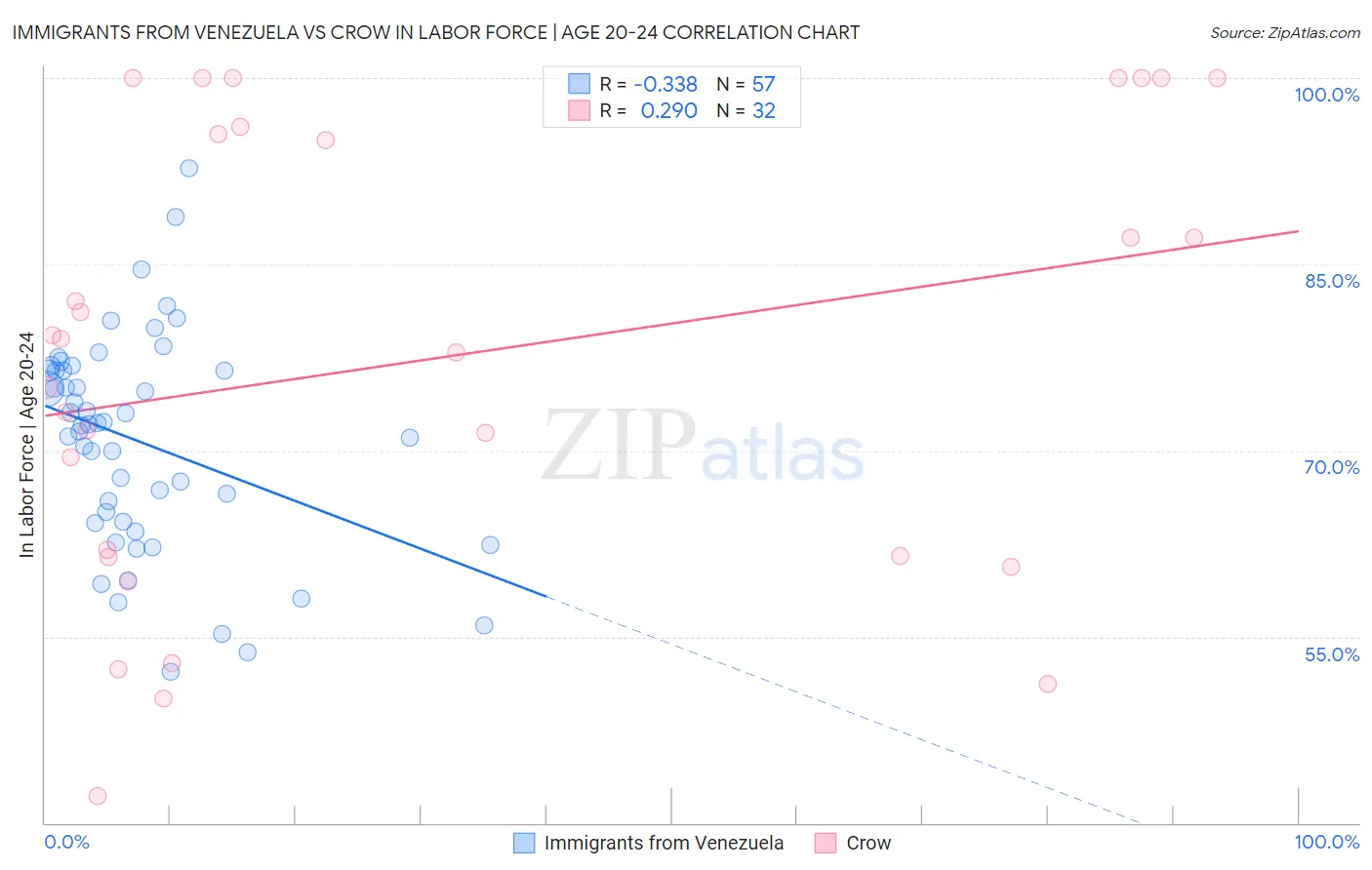Immigrants from Venezuela vs Crow In Labor Force | Age 20-24