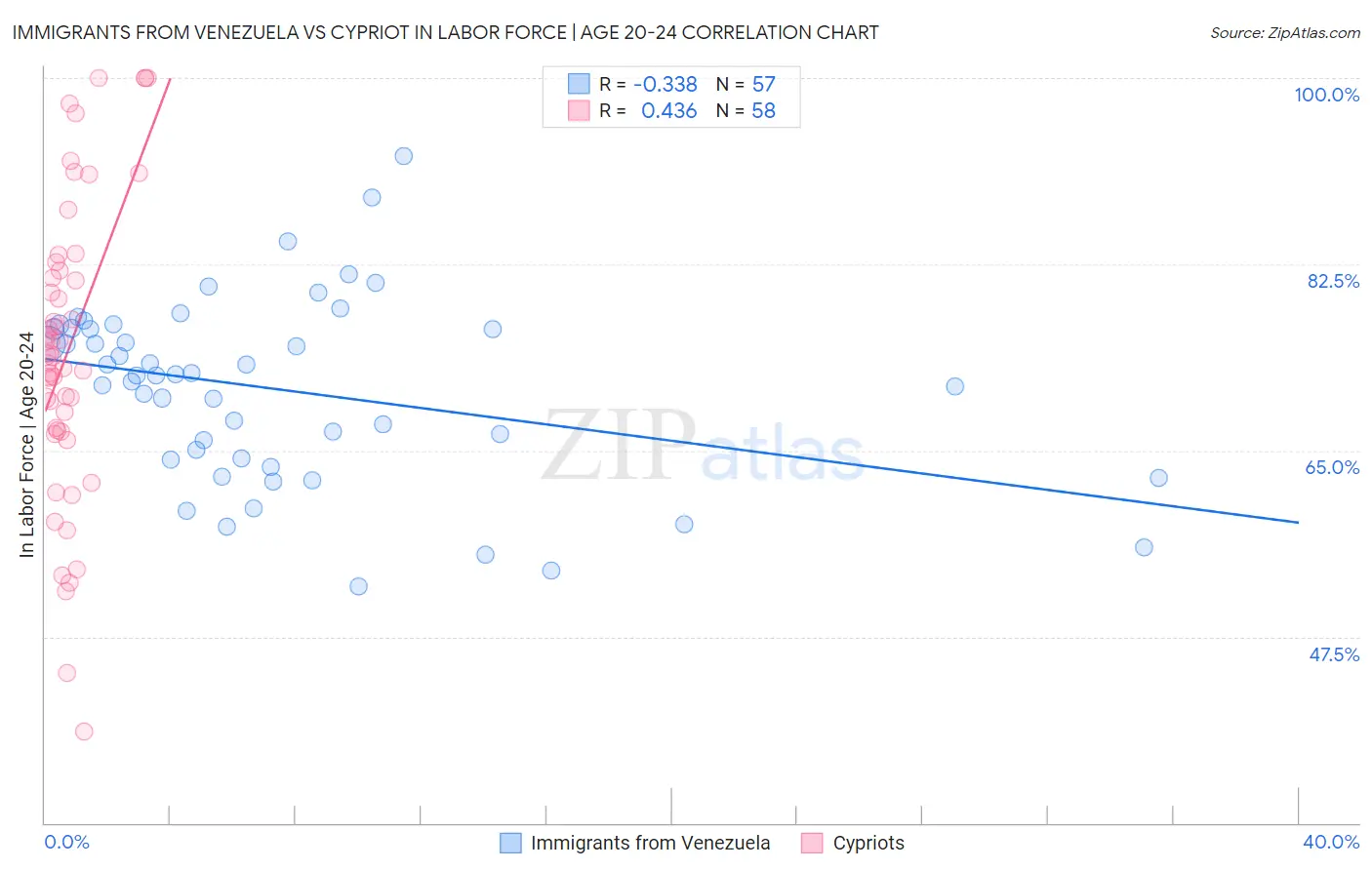 Immigrants from Venezuela vs Cypriot In Labor Force | Age 20-24