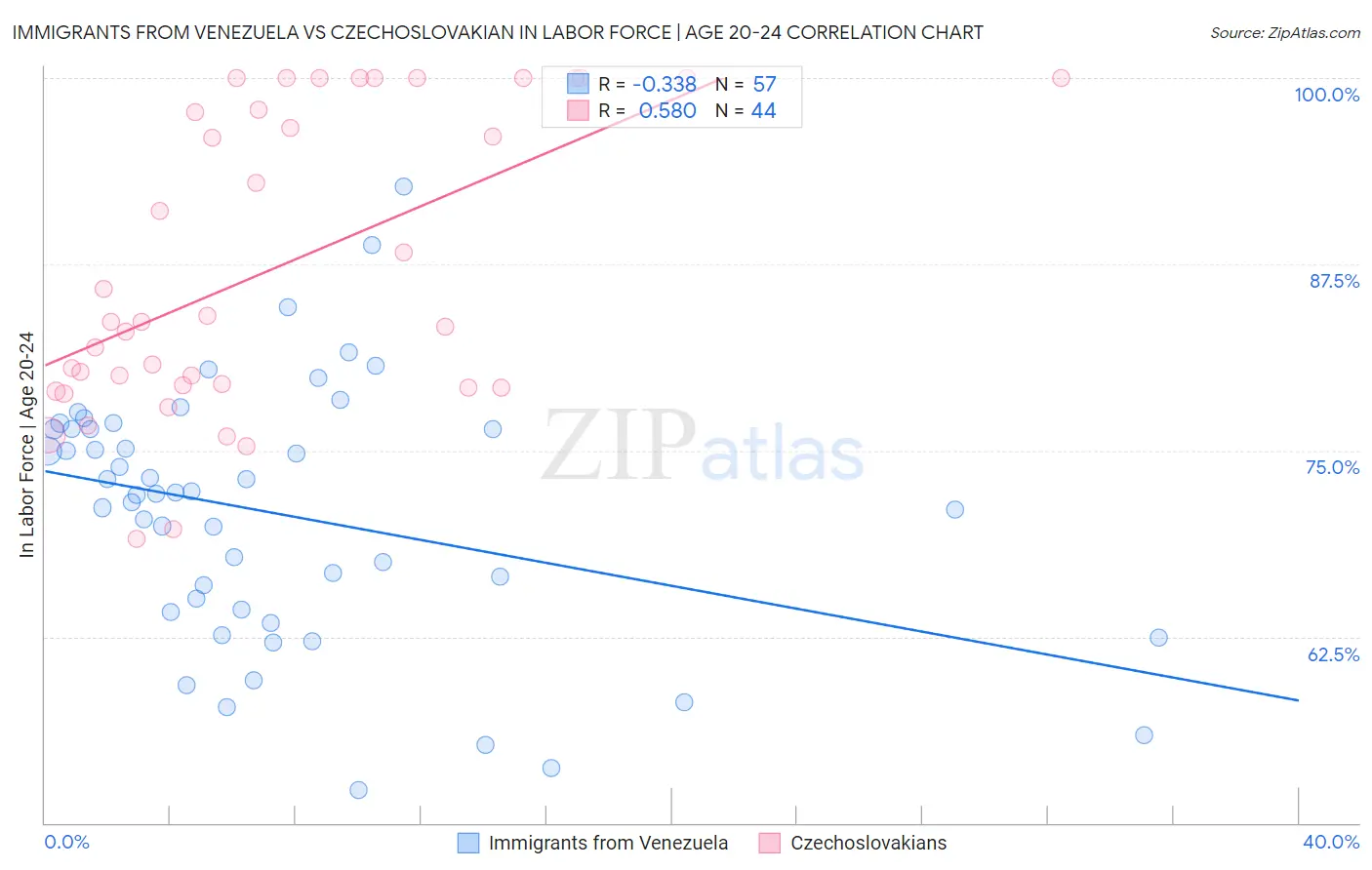 Immigrants from Venezuela vs Czechoslovakian In Labor Force | Age 20-24