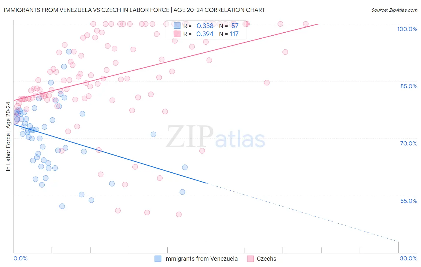 Immigrants from Venezuela vs Czech In Labor Force | Age 20-24