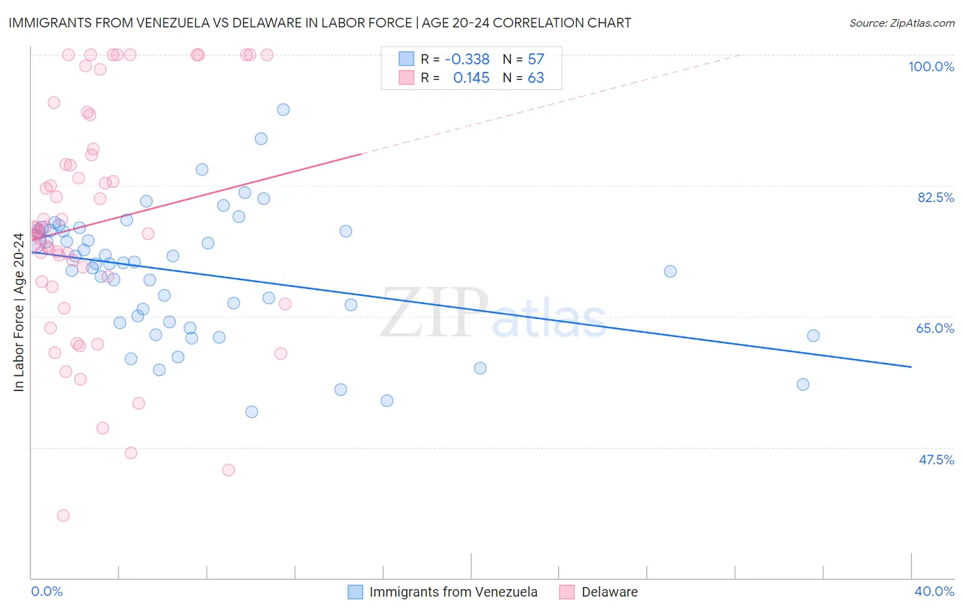 Immigrants from Venezuela vs Delaware In Labor Force | Age 20-24