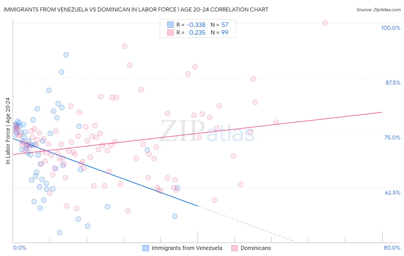 Immigrants from Venezuela vs Dominican In Labor Force | Age 20-24