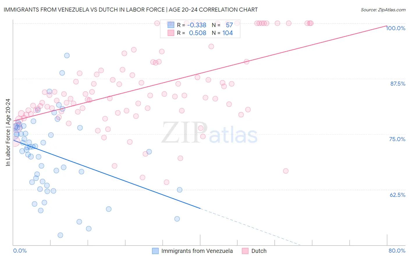 Immigrants from Venezuela vs Dutch In Labor Force | Age 20-24