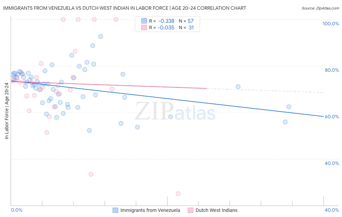 Immigrants from Venezuela vs Dutch West Indian In Labor Force | Age 20-24