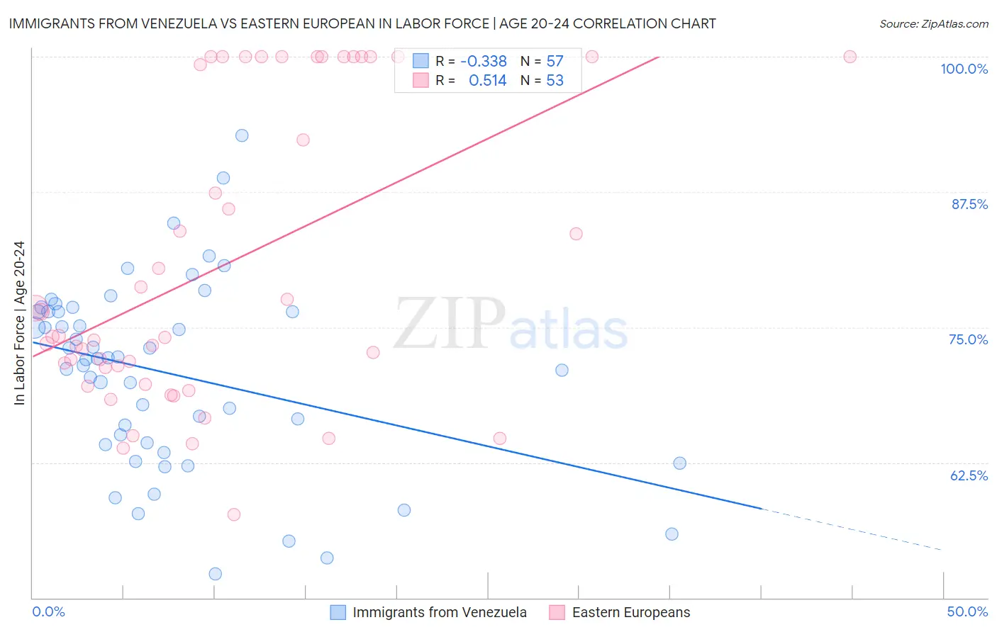 Immigrants from Venezuela vs Eastern European In Labor Force | Age 20-24