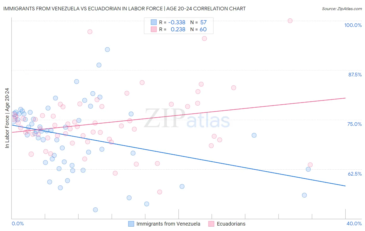 Immigrants from Venezuela vs Ecuadorian In Labor Force | Age 20-24