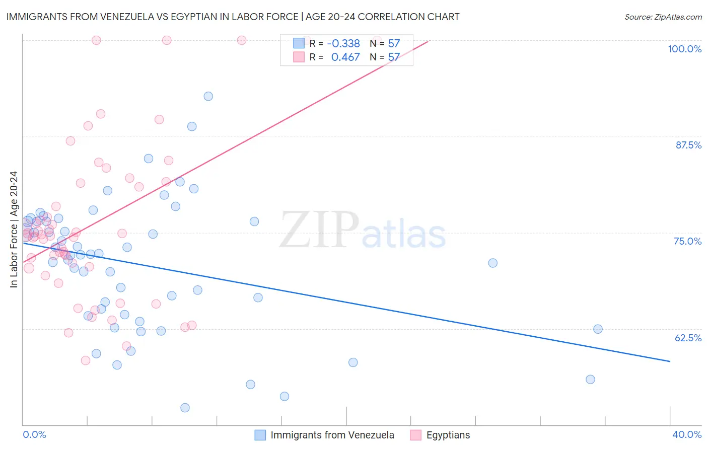 Immigrants from Venezuela vs Egyptian In Labor Force | Age 20-24