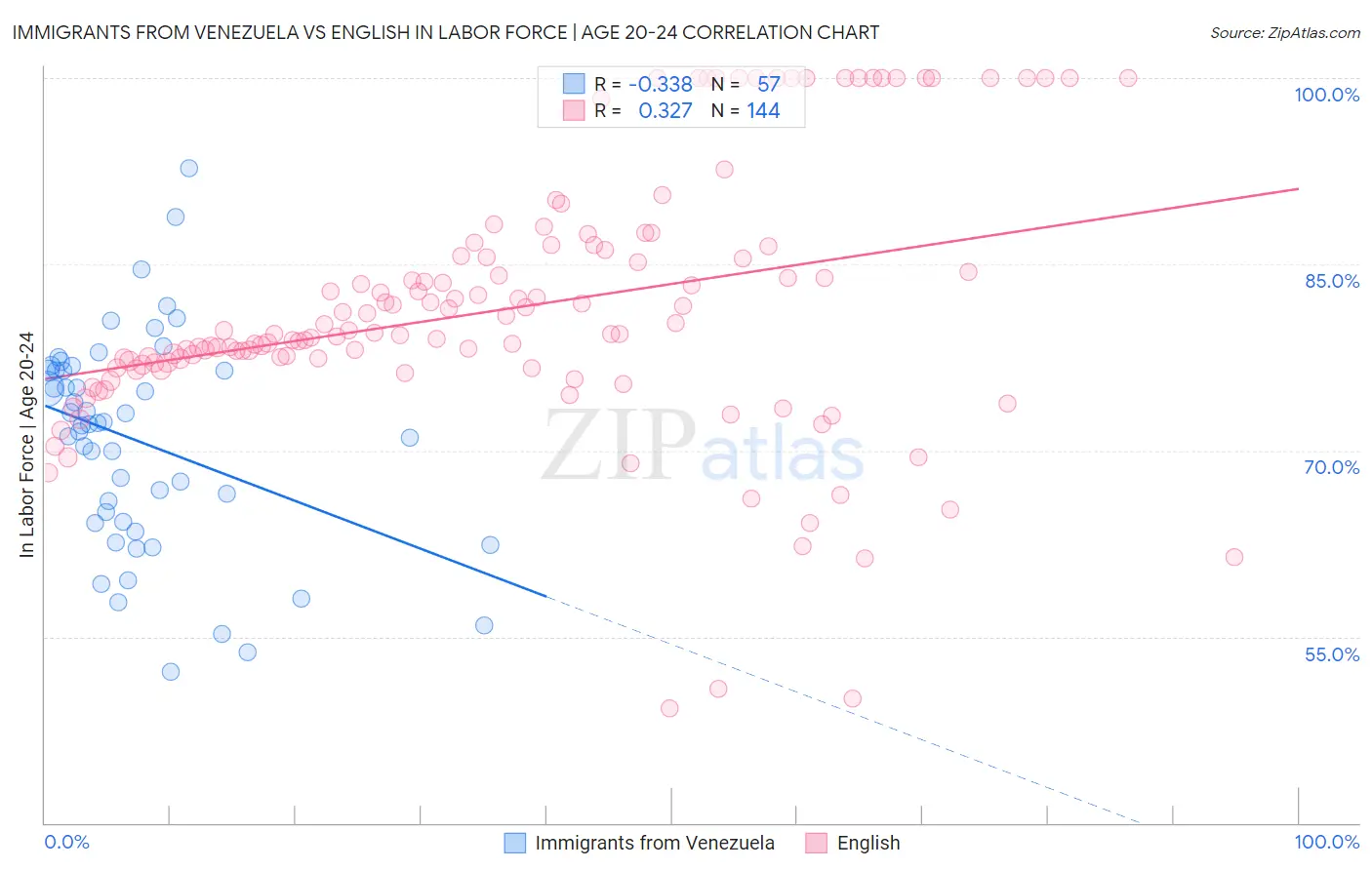 Immigrants from Venezuela vs English In Labor Force | Age 20-24