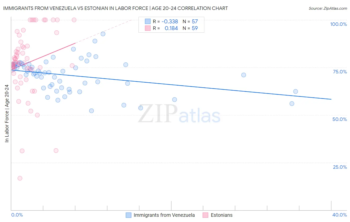 Immigrants from Venezuela vs Estonian In Labor Force | Age 20-24
