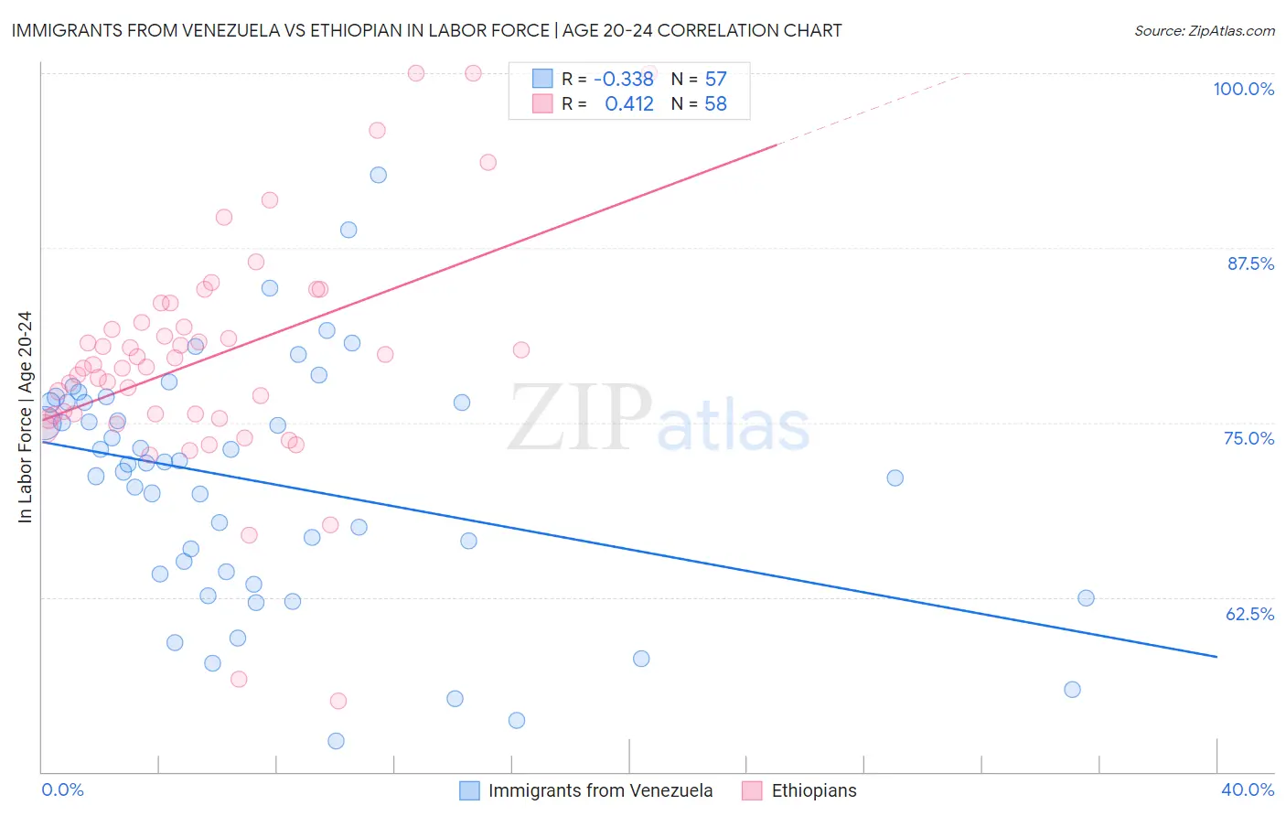 Immigrants from Venezuela vs Ethiopian In Labor Force | Age 20-24