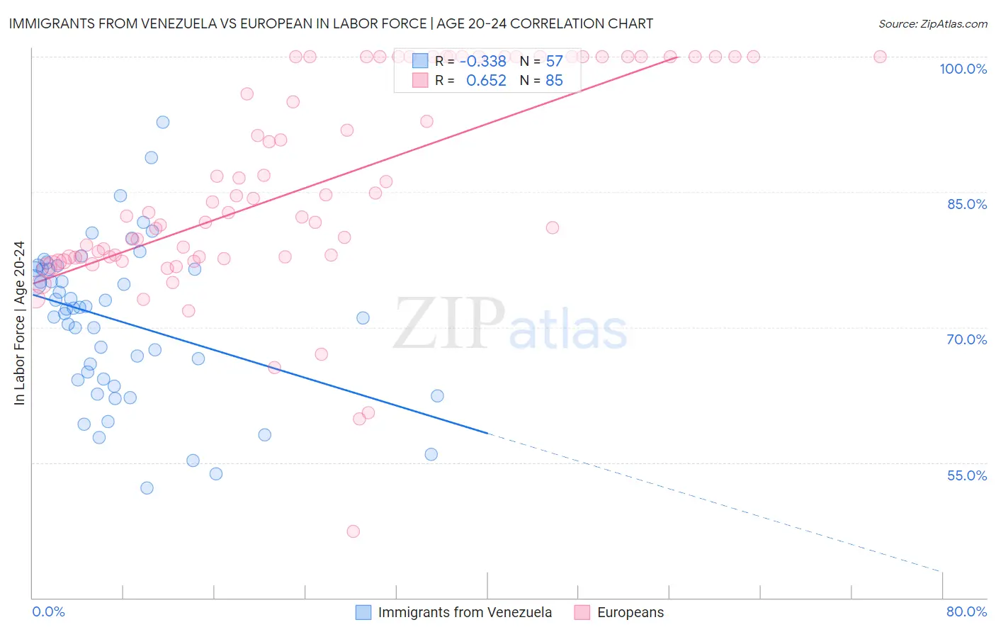 Immigrants from Venezuela vs European In Labor Force | Age 20-24