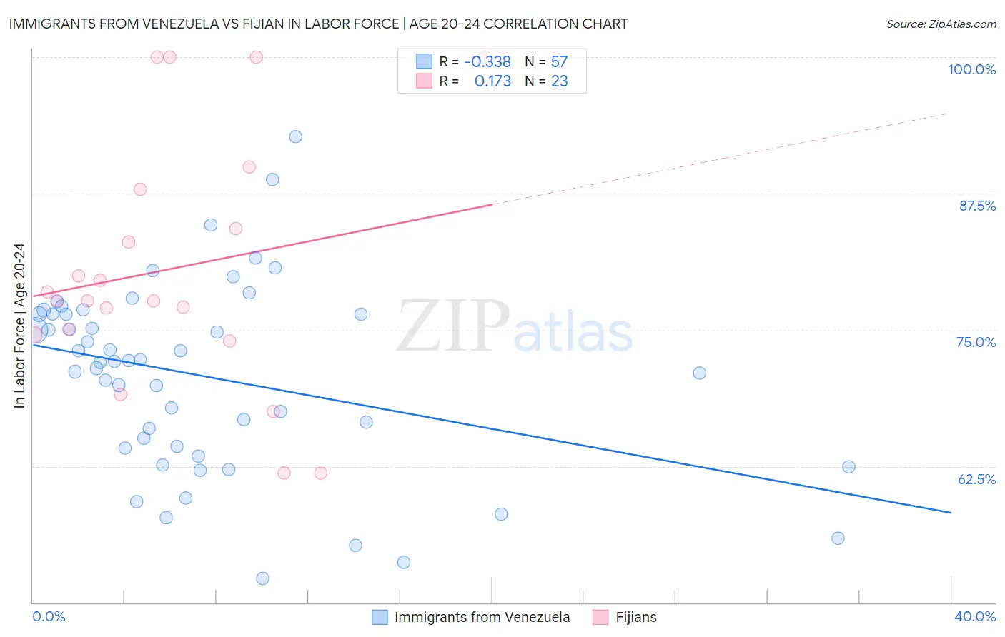 Immigrants from Venezuela vs Fijian In Labor Force | Age 20-24