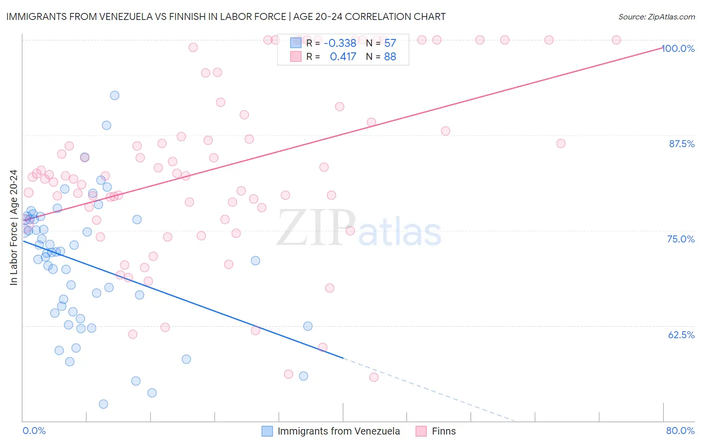 Immigrants from Venezuela vs Finnish In Labor Force | Age 20-24