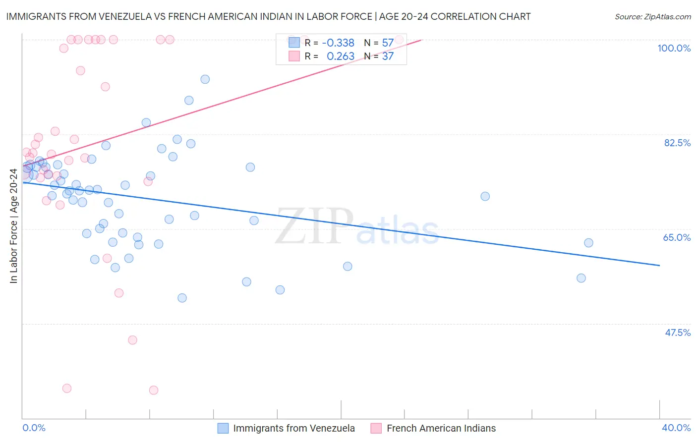 Immigrants from Venezuela vs French American Indian In Labor Force | Age 20-24