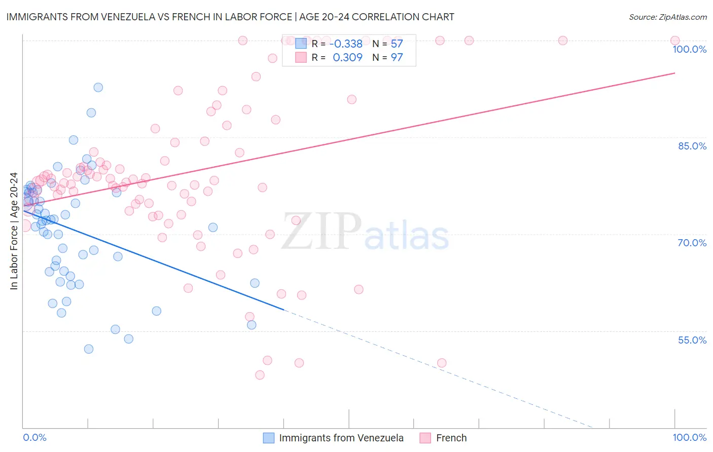 Immigrants from Venezuela vs French In Labor Force | Age 20-24