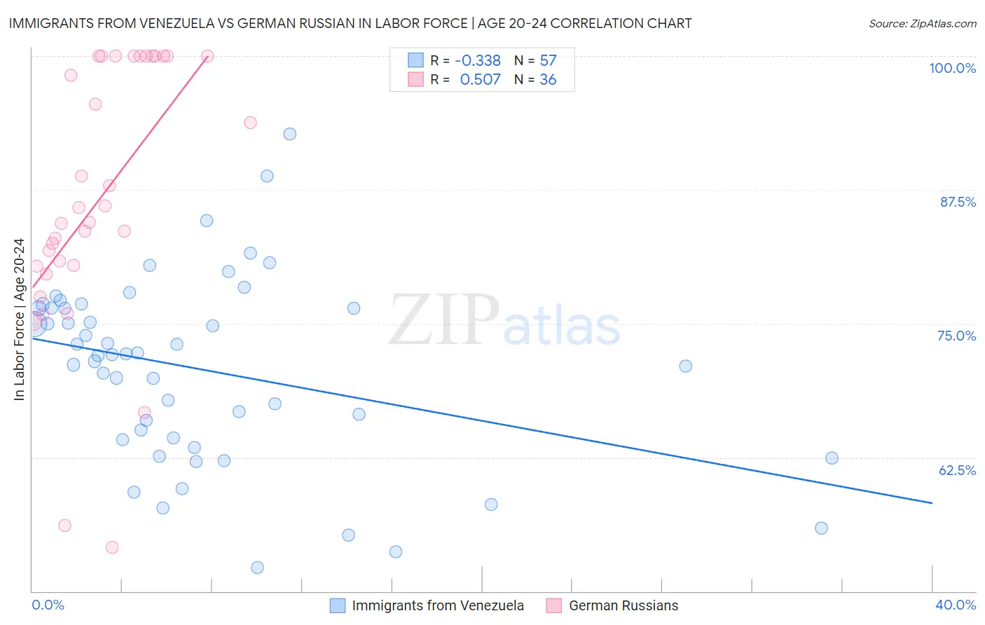 Immigrants from Venezuela vs German Russian In Labor Force | Age 20-24