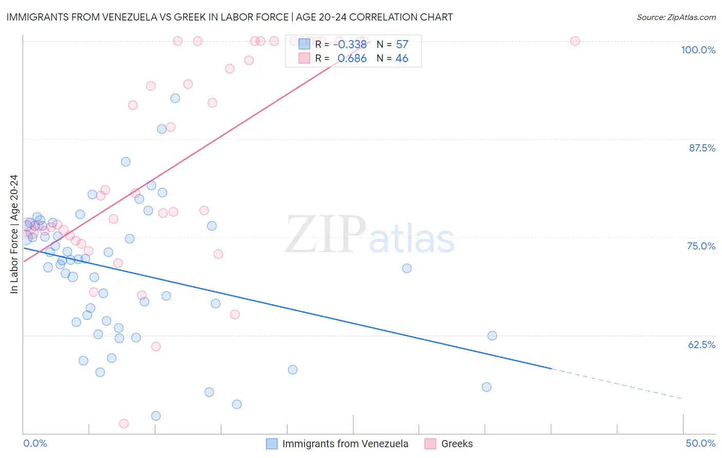 Immigrants from Venezuela vs Greek In Labor Force | Age 20-24