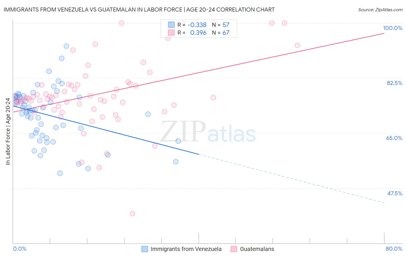 Immigrants from Venezuela vs Guatemalan In Labor Force | Age 20-24