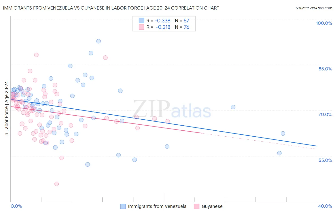 Immigrants from Venezuela vs Guyanese In Labor Force | Age 20-24