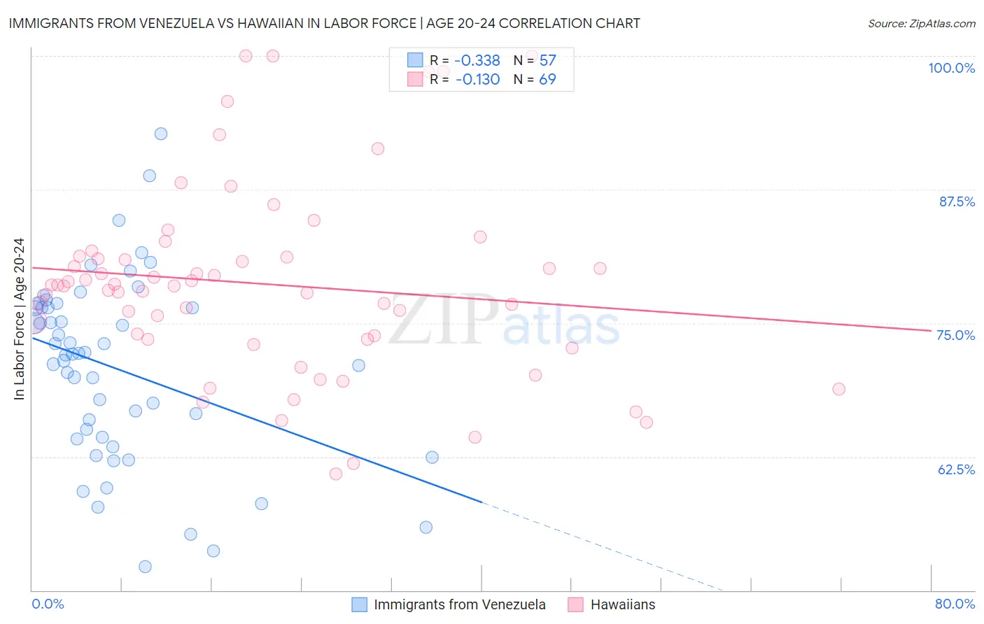 Immigrants from Venezuela vs Hawaiian In Labor Force | Age 20-24