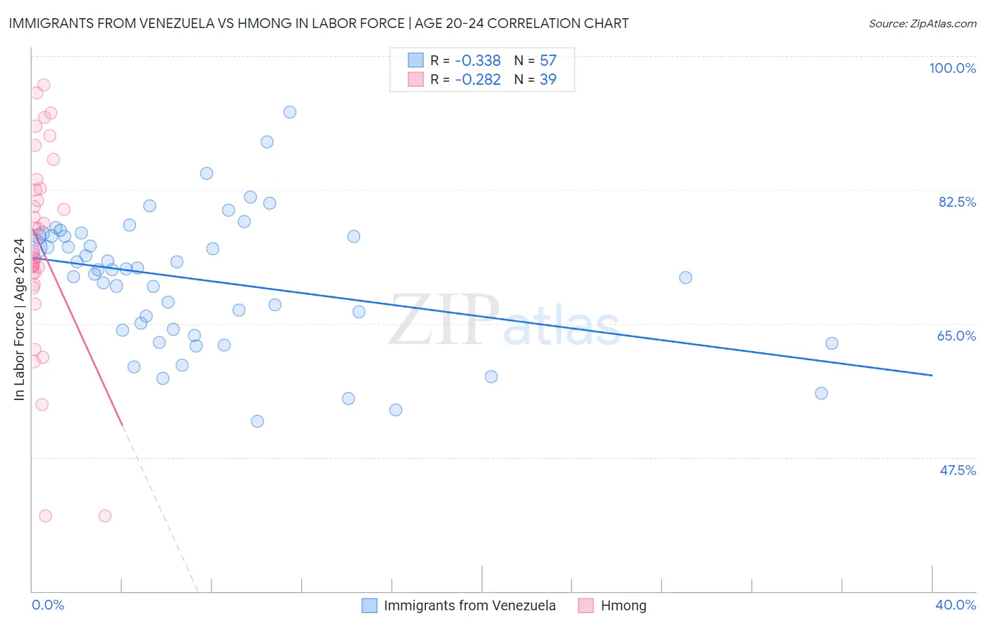 Immigrants from Venezuela vs Hmong In Labor Force | Age 20-24