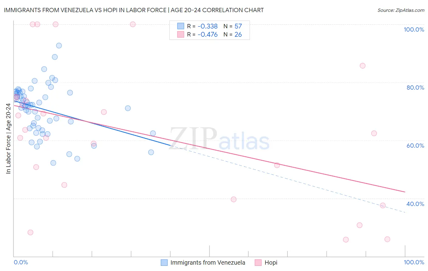 Immigrants from Venezuela vs Hopi In Labor Force | Age 20-24