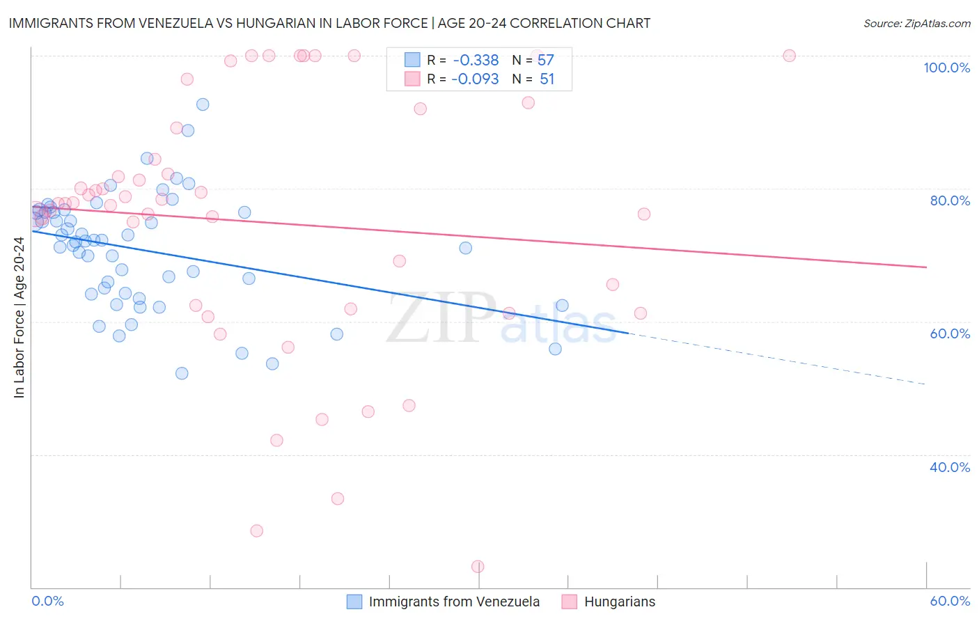 Immigrants from Venezuela vs Hungarian In Labor Force | Age 20-24