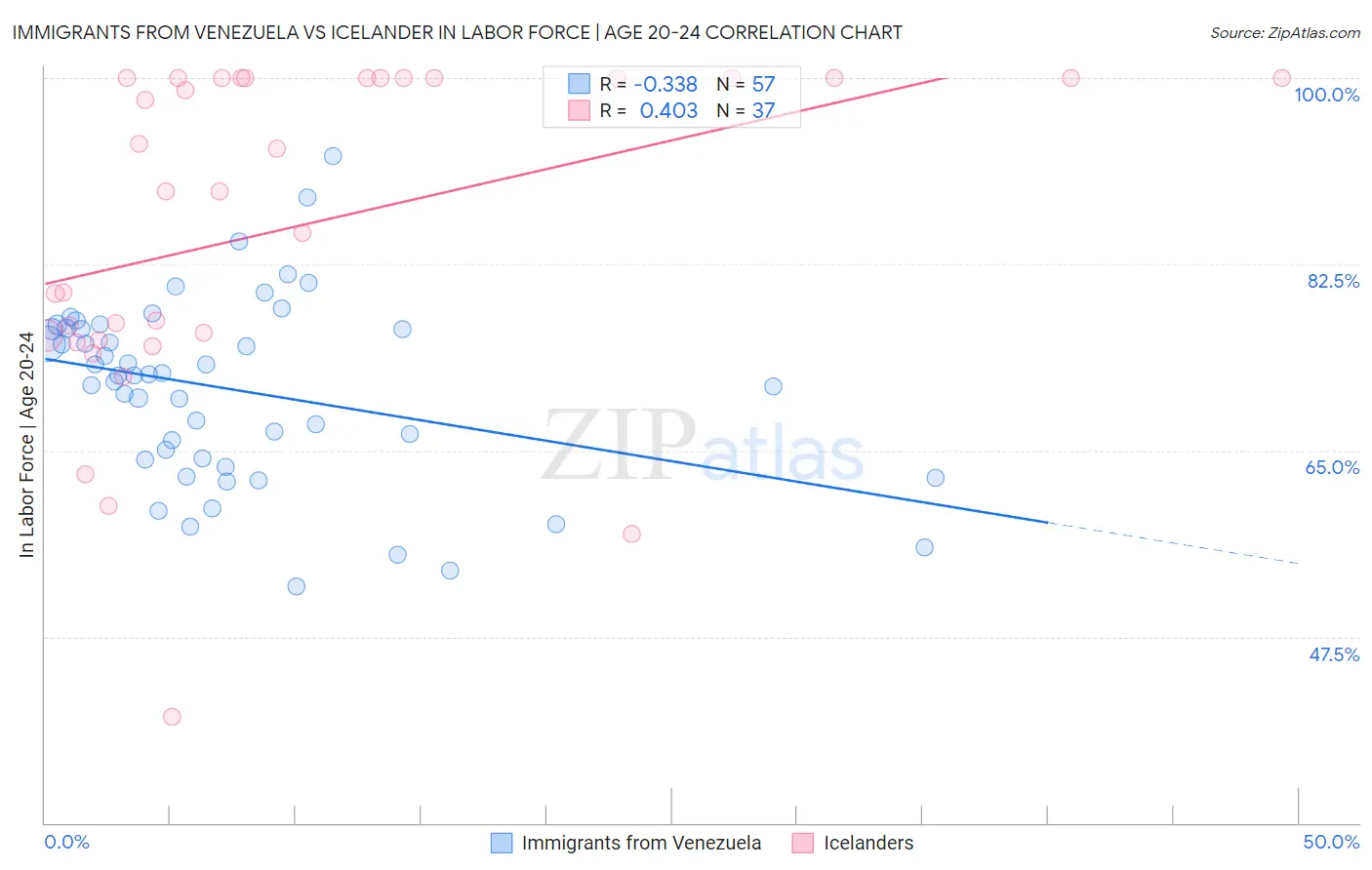 Immigrants from Venezuela vs Icelander In Labor Force | Age 20-24