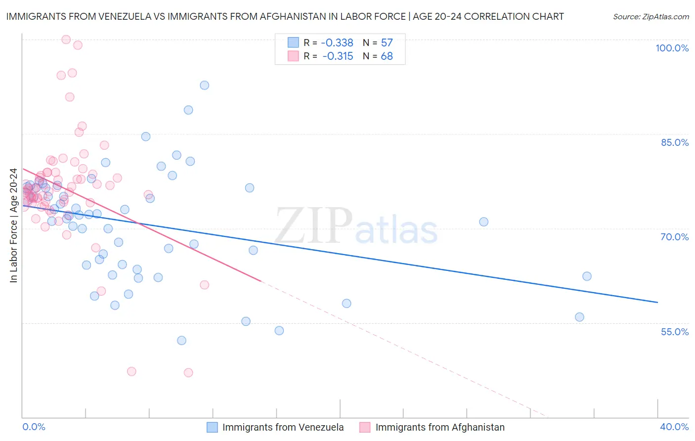 Immigrants from Venezuela vs Immigrants from Afghanistan In Labor Force | Age 20-24