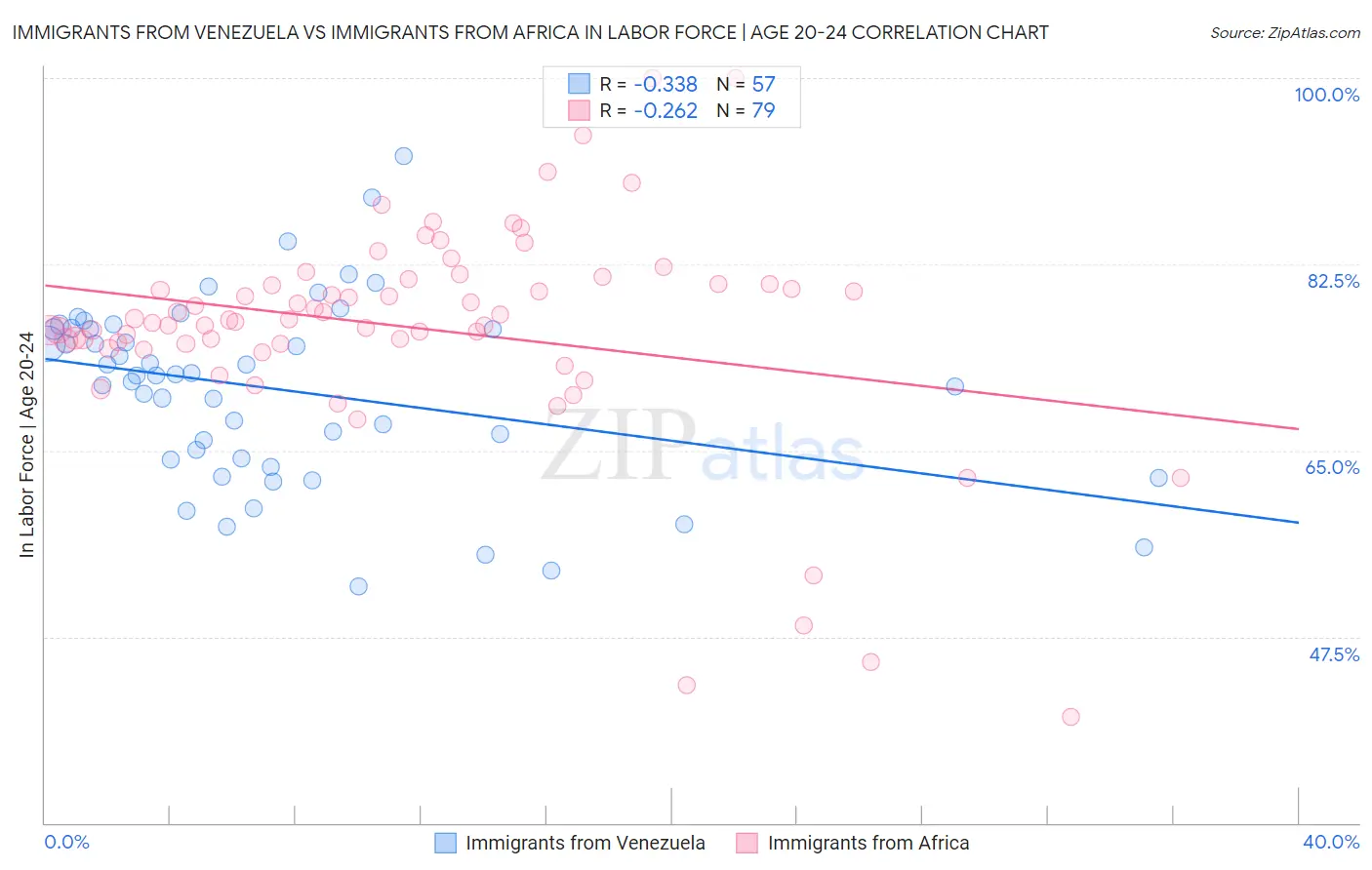 Immigrants from Venezuela vs Immigrants from Africa In Labor Force | Age 20-24