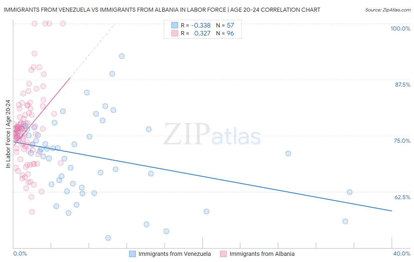 Immigrants from Venezuela vs Immigrants from Albania In Labor Force | Age 20-24