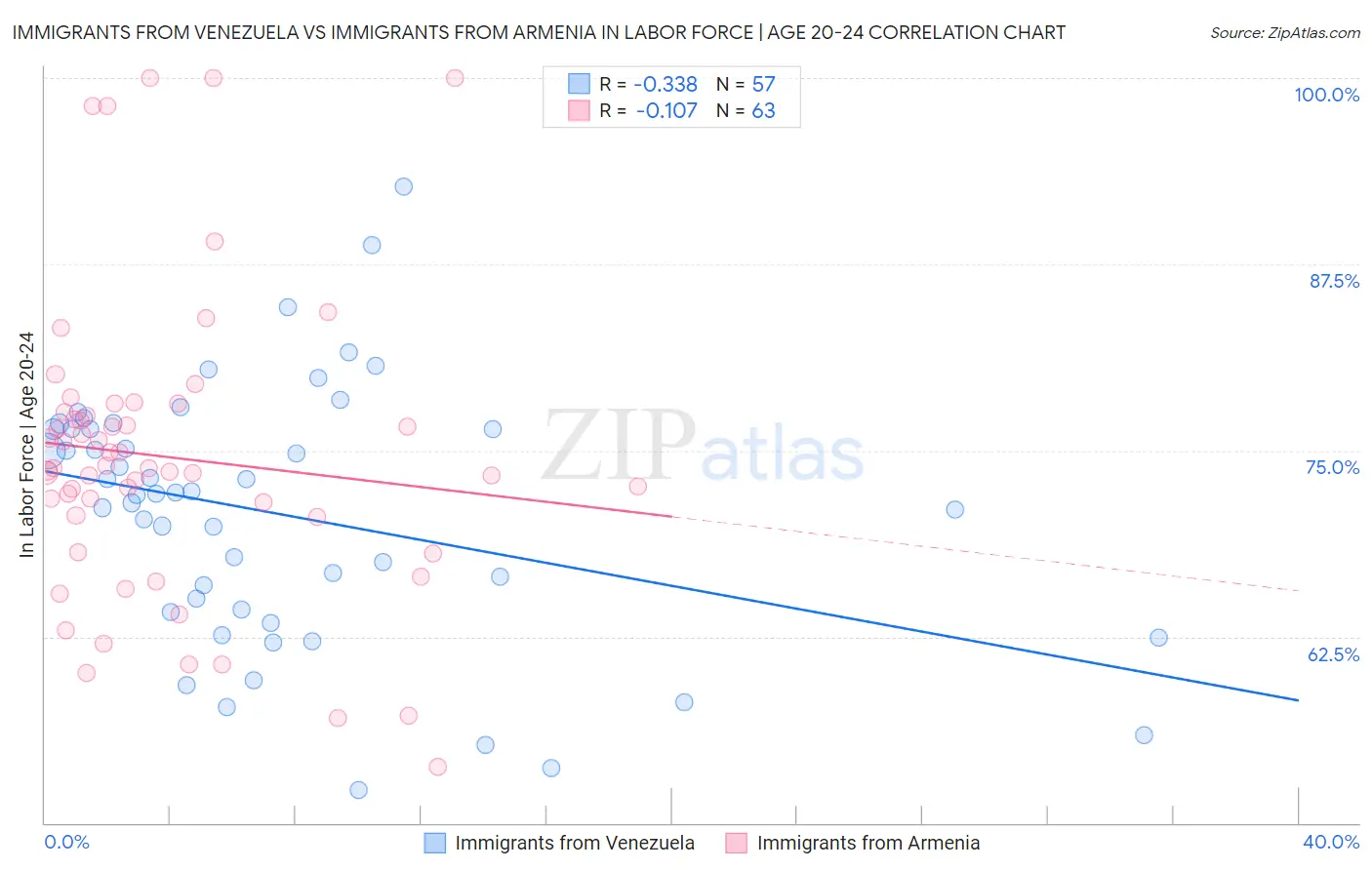 Immigrants from Venezuela vs Immigrants from Armenia In Labor Force | Age 20-24