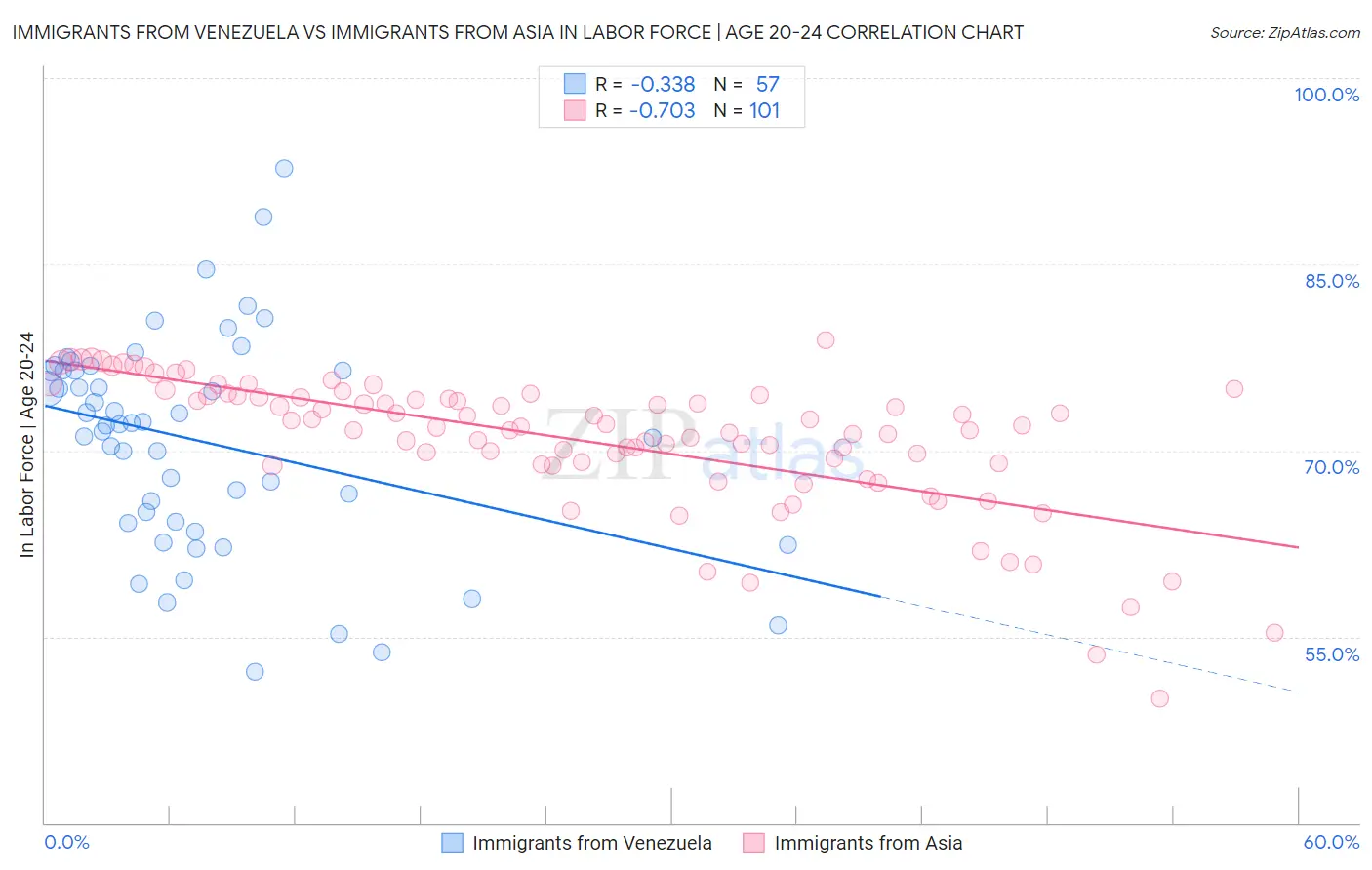 Immigrants from Venezuela vs Immigrants from Asia In Labor Force | Age 20-24
