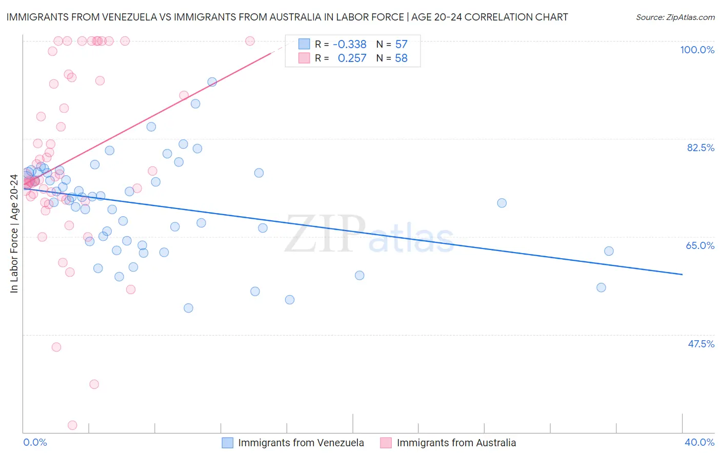 Immigrants from Venezuela vs Immigrants from Australia In Labor Force | Age 20-24
