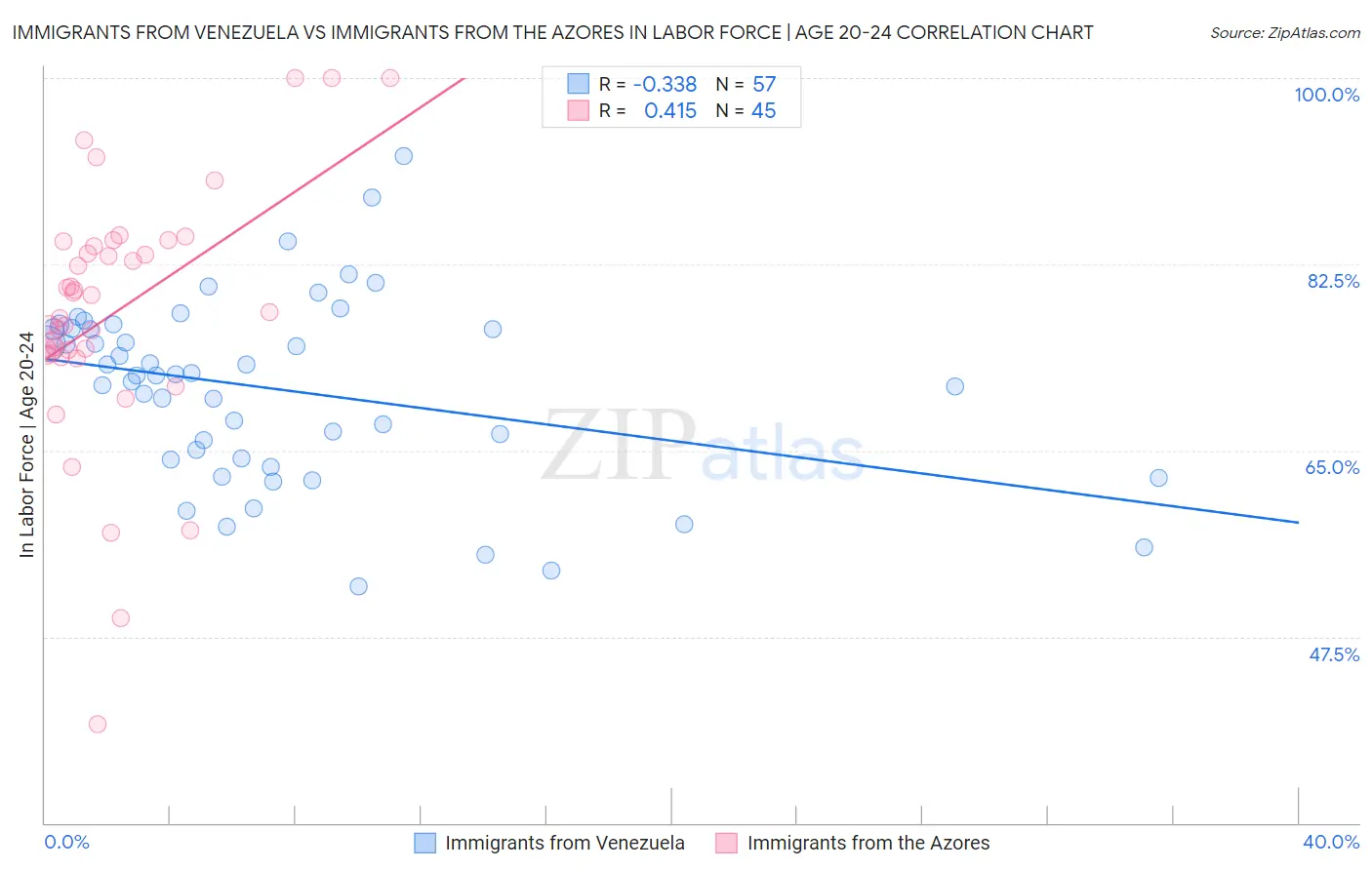Immigrants from Venezuela vs Immigrants from the Azores In Labor Force | Age 20-24