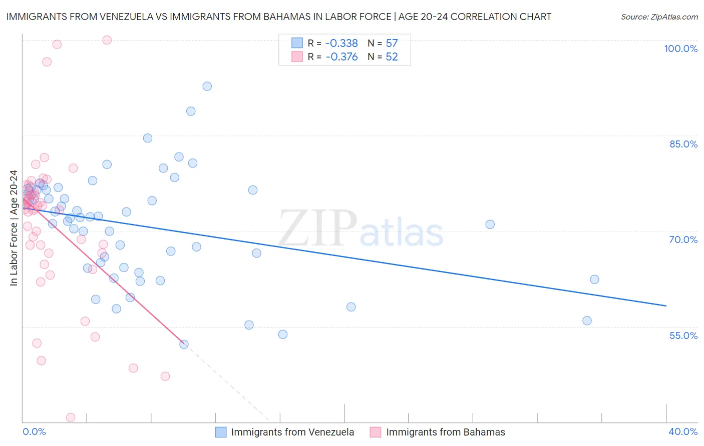 Immigrants from Venezuela vs Immigrants from Bahamas In Labor Force | Age 20-24