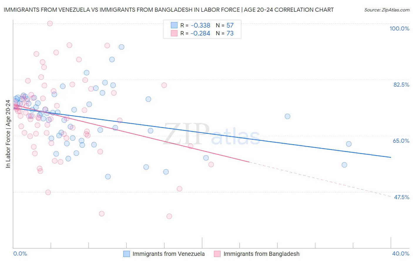 Immigrants from Venezuela vs Immigrants from Bangladesh In Labor Force | Age 20-24