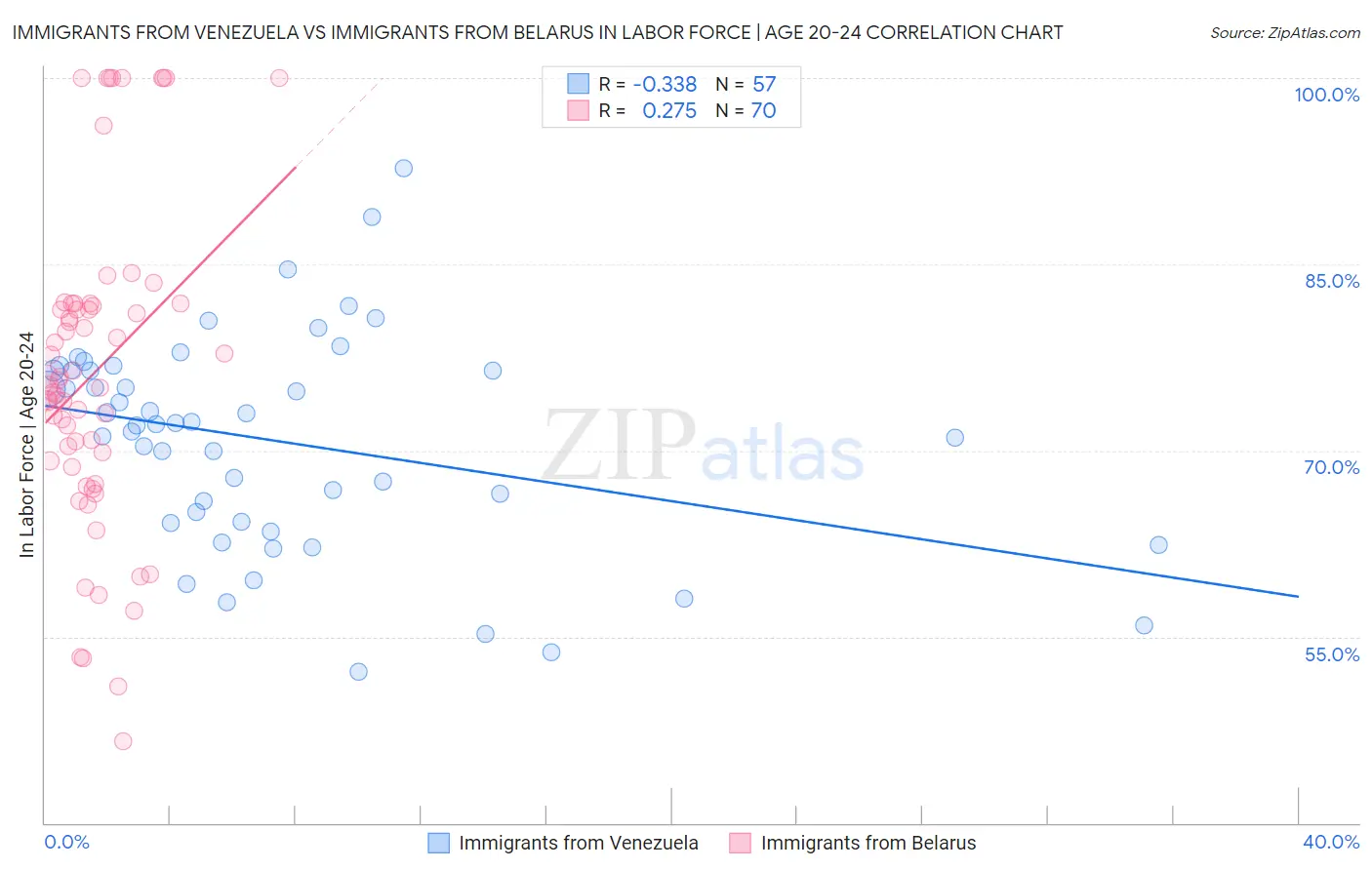 Immigrants from Venezuela vs Immigrants from Belarus In Labor Force | Age 20-24