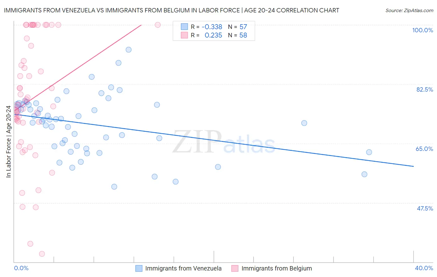 Immigrants from Venezuela vs Immigrants from Belgium In Labor Force | Age 20-24