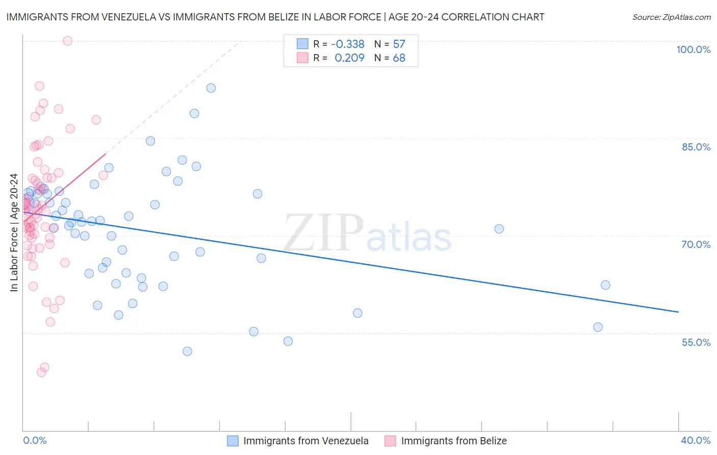 Immigrants from Venezuela vs Immigrants from Belize In Labor Force | Age 20-24