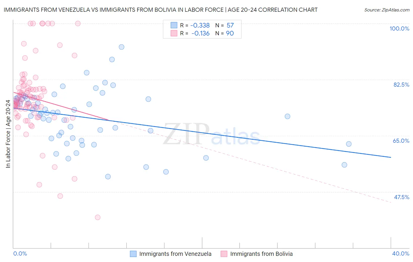 Immigrants from Venezuela vs Immigrants from Bolivia In Labor Force | Age 20-24
