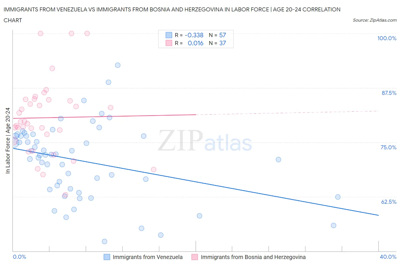Immigrants from Venezuela vs Immigrants from Bosnia and Herzegovina In Labor Force | Age 20-24