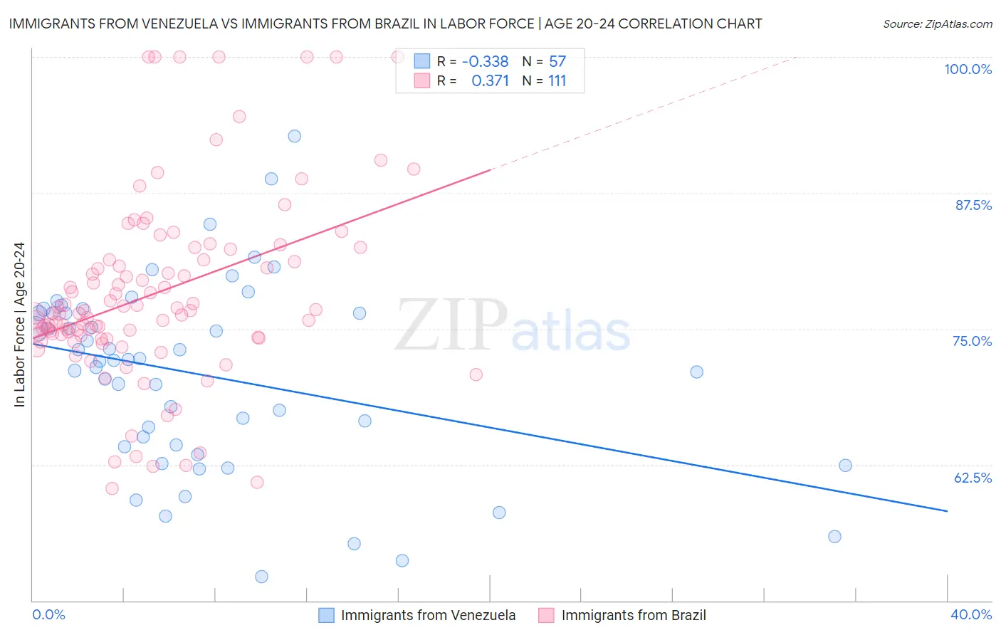 Immigrants from Venezuela vs Immigrants from Brazil In Labor Force | Age 20-24