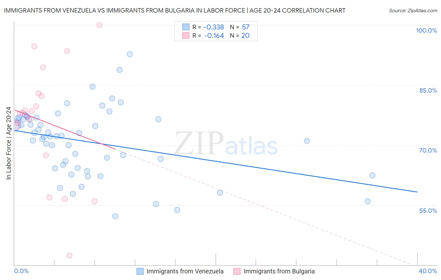 Immigrants from Venezuela vs Immigrants from Bulgaria In Labor Force | Age 20-24