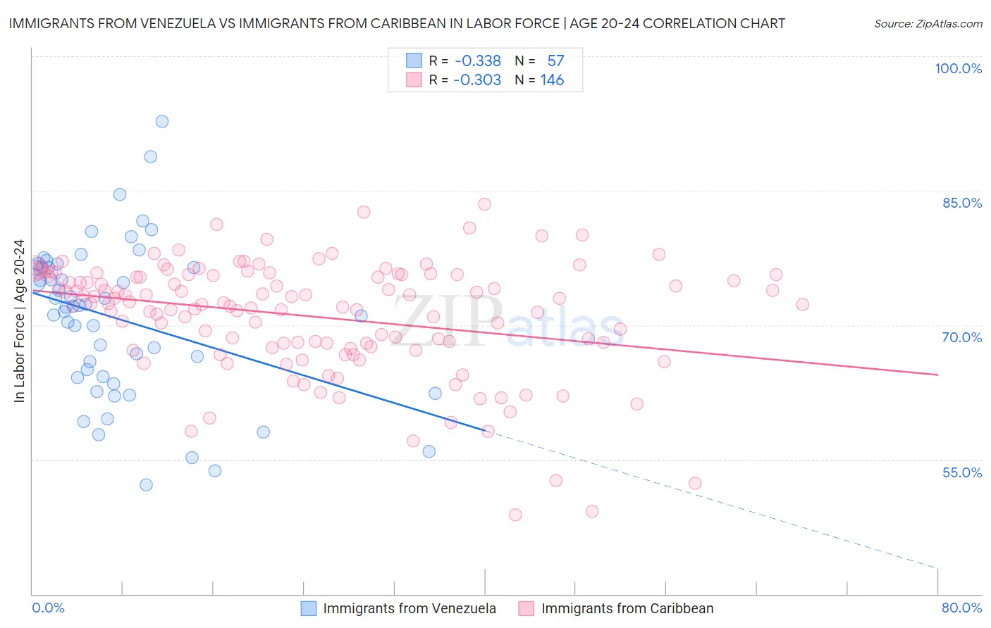 Immigrants from Venezuela vs Immigrants from Caribbean In Labor Force | Age 20-24