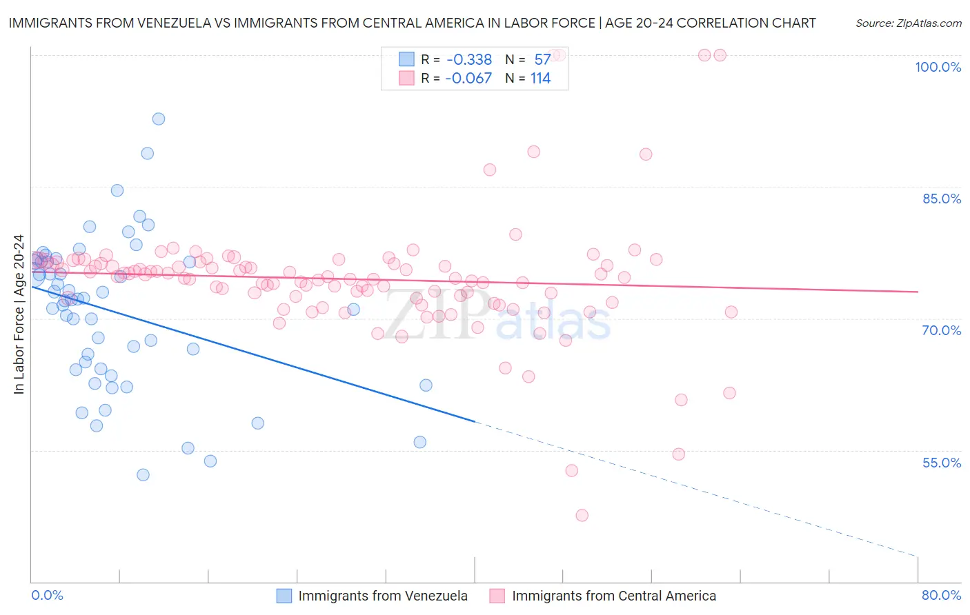 Immigrants from Venezuela vs Immigrants from Central America In Labor Force | Age 20-24