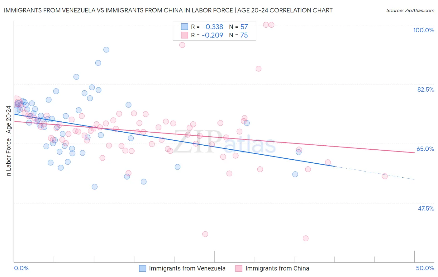 Immigrants from Venezuela vs Immigrants from China In Labor Force | Age 20-24