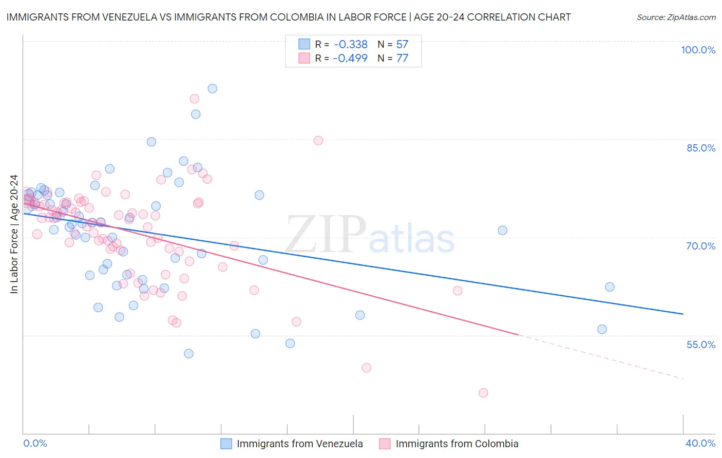 Immigrants from Venezuela vs Immigrants from Colombia In Labor Force | Age 20-24