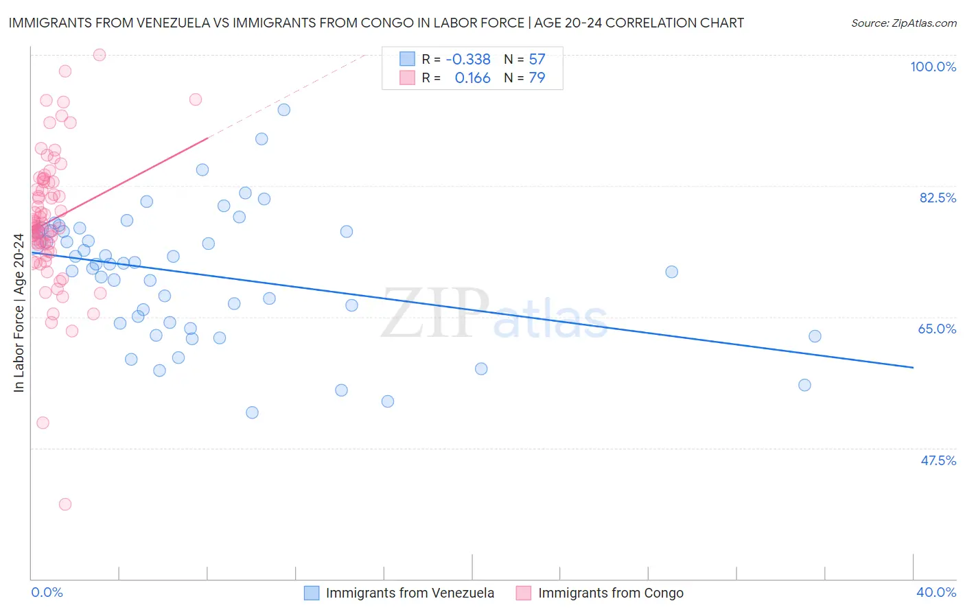 Immigrants from Venezuela vs Immigrants from Congo In Labor Force | Age 20-24